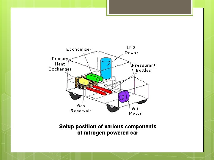 Setup position of various components of nitrogen powered car Setup position of various components of nitrogen powered car