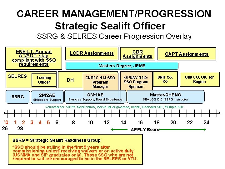 CAREER MANAGEMENT/PROGRESSION Strategic Sealift Officer SSRG & SELRES Career Progression Overlay ENS-LT: Annual AT/ADT,