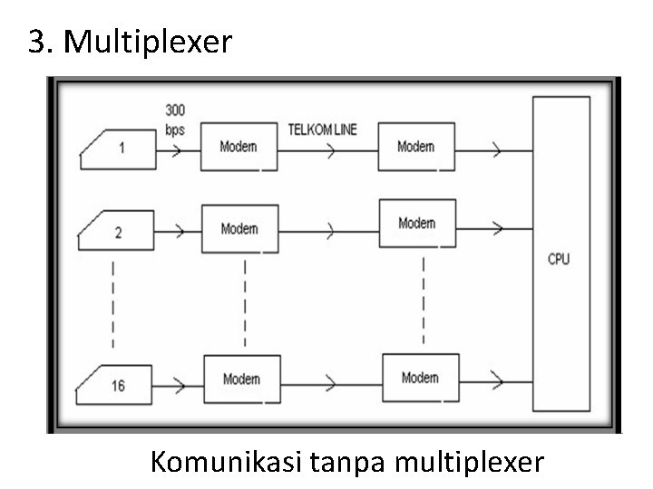 3. Multiplexer Komunikasi tanpa multiplexer 3. Multiplexer Komunikasi tanpa multiplexer