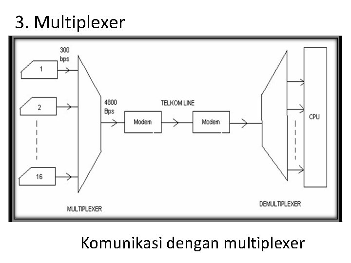 3. Multiplexer Komunikasi dengan multiplexer 3. Multiplexer Komunikasi dengan multiplexer