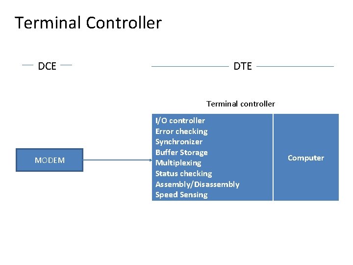 Terminal Controller DCE DTE Terminal controller MODEM I/O controller Error checking Synchronizer Buffer Storage Terminal Controller DCE DTE Terminal controller MODEM I/O controller Error checking Synchronizer Buffer Storage
