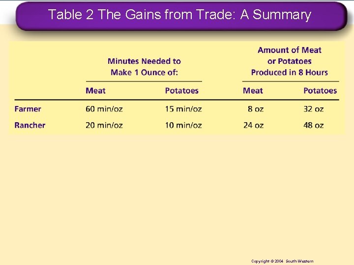 Table 2 The Gains from Trade: A Summary Copyright © © 2004 South-Western 