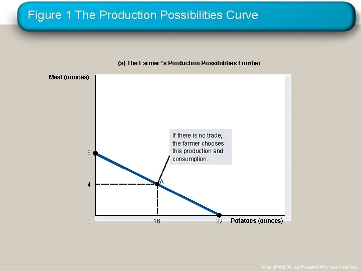 Figure 1 The Production Possibilities Curve (a) The Farmer ’s Production Possibilities Frontier Meat Figure 1 The Production Possibilities Curve (a) The Farmer ’s Production Possibilities Frontier Meat