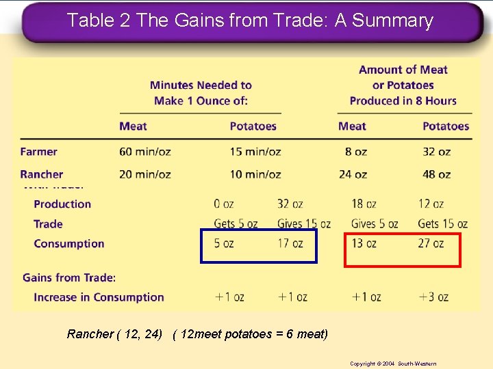 Table 2 The Gains from Trade: A Summary Rancher ( 12, 24) ( 12 Table 2 The Gains from Trade: A Summary Rancher ( 12, 24) ( 12