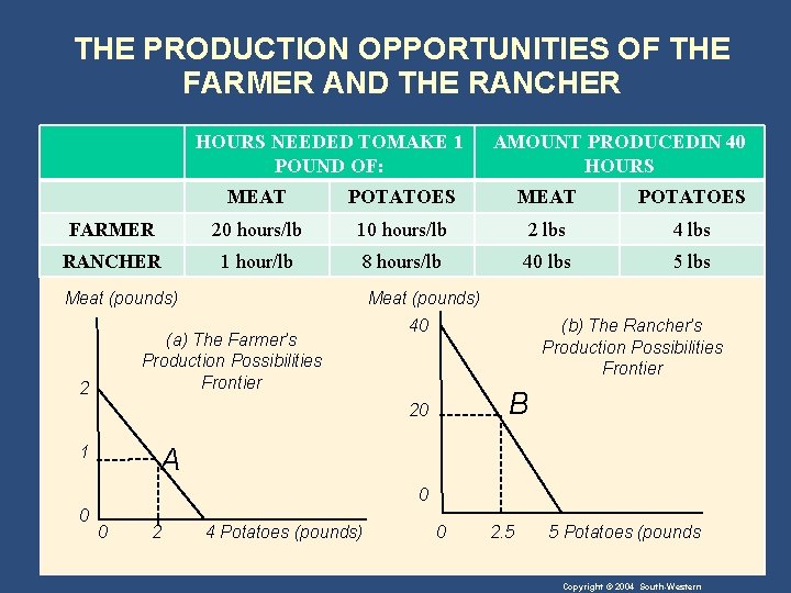 THE PRODUCTION OPPORTUNITIES OF THE FARMER AND THE RANCHER HOURS NEEDED TOMAKE 1 POUND