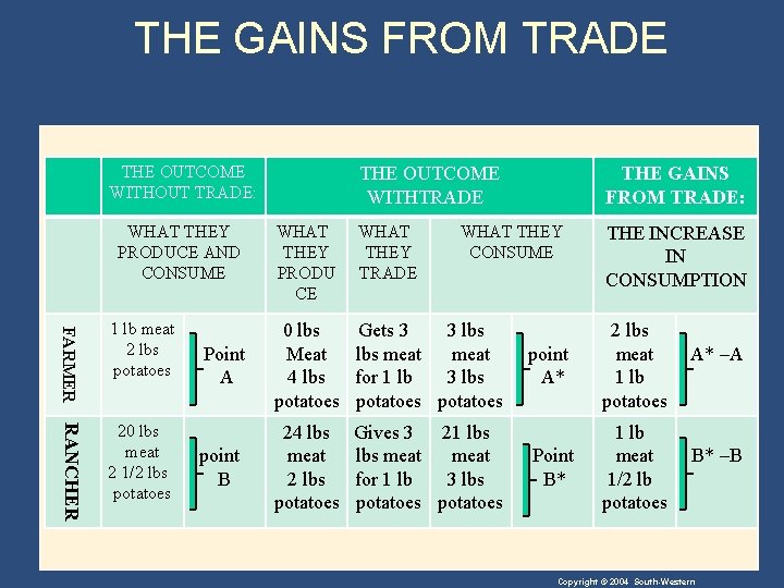 THE GAINS FROM TRADE THE OUTCOME WITHOUT TRADE: THE OUTCOME WITHTRADE THE GAINS FROM