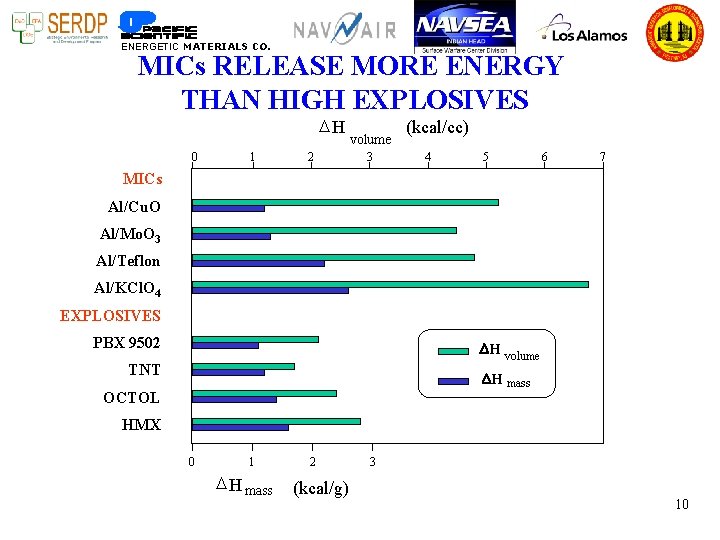 ENERGETIC MATERIALS CO. MICs RELEASE MORE ENERGY THAN HIGH EXPLOSIVES DH 0 1 2