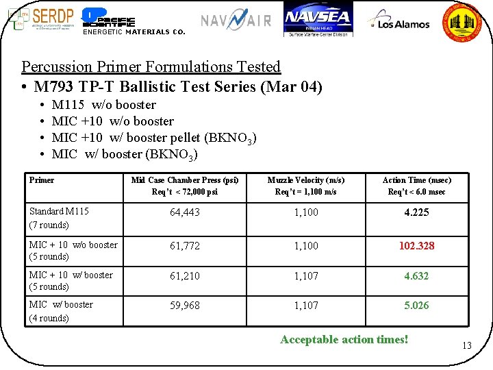 ENERGETIC MATERIALS CO. Percussion Primer Formulations Tested • M 793 TP-T Ballistic Test Series