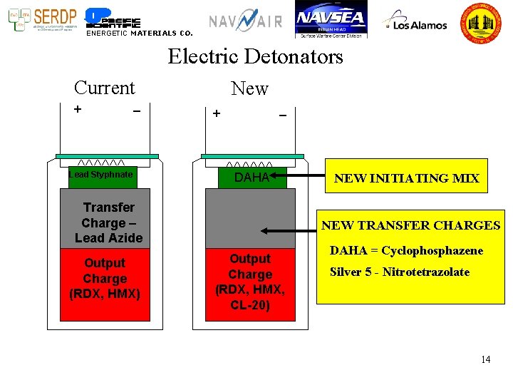 ENERGETIC MATERIALS CO. Electric Detonators Current + _ ^^^^^^ Lead Styphnate New _ +