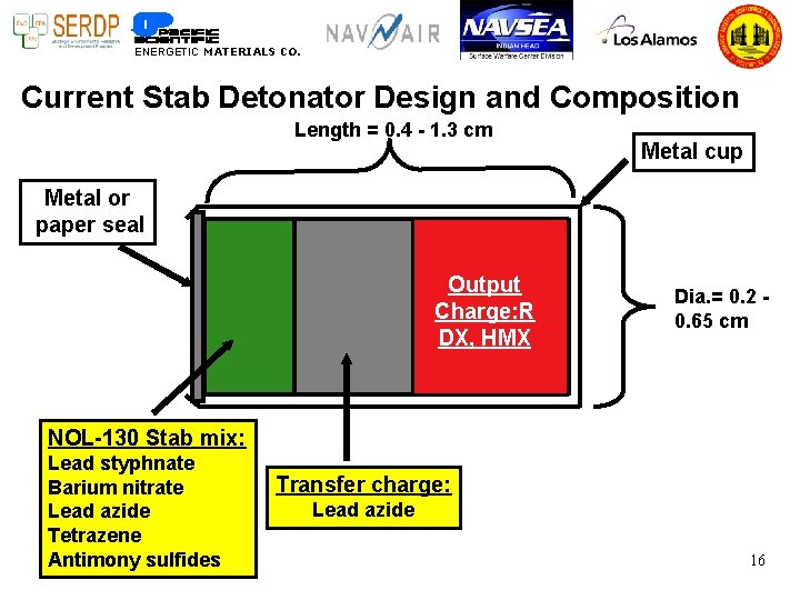 ENERGETIC MATERIALS CO. Current Stab Detonator Design and Composition Length = 0. 4 -