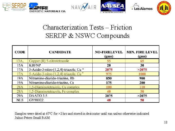 ENERGETIC MATERIALS CO. Characterization Tests – Friction SERDP & NSWC Compounds Samples were dried