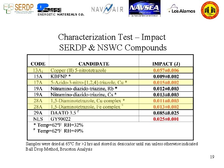 ENERGETIC MATERIALS CO. Characterization Test – Impact SERDP & NSWC Compounds Samples were dried