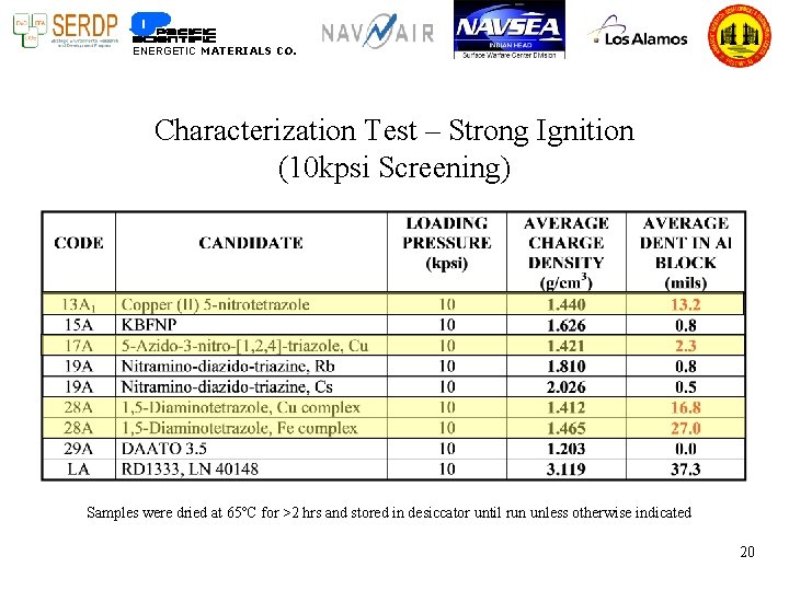 ENERGETIC MATERIALS CO. Characterization Test – Strong Ignition (10 kpsi Screening) Samples were dried