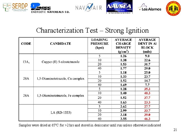 ENERGETIC MATERIALS CO. Characterization Test – Strong Ignition Samples were dried at 65ºC for