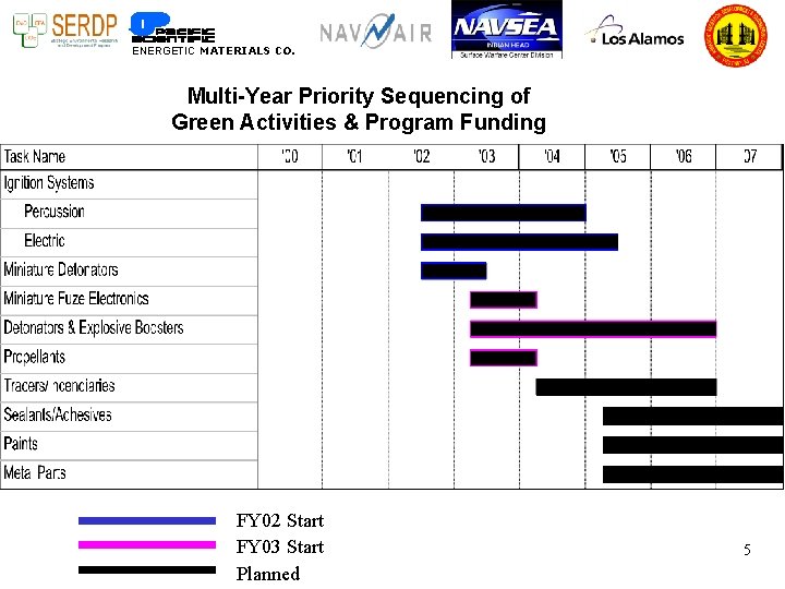 ENERGETIC MATERIALS CO. Multi-Year Priority Sequencing of Green Activities & Program Funding FY 02