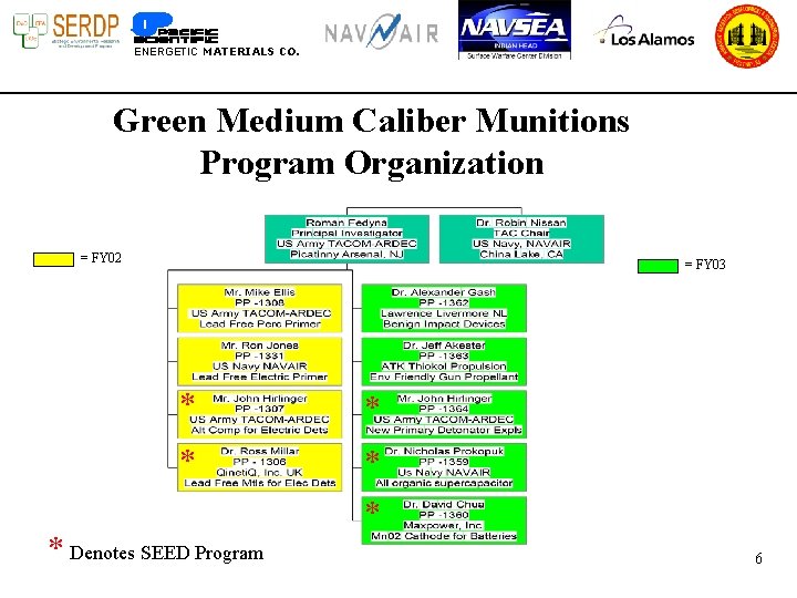 ENERGETIC MATERIALS CO. Green Medium Caliber Munitions Program Organization = FY 02 = FY