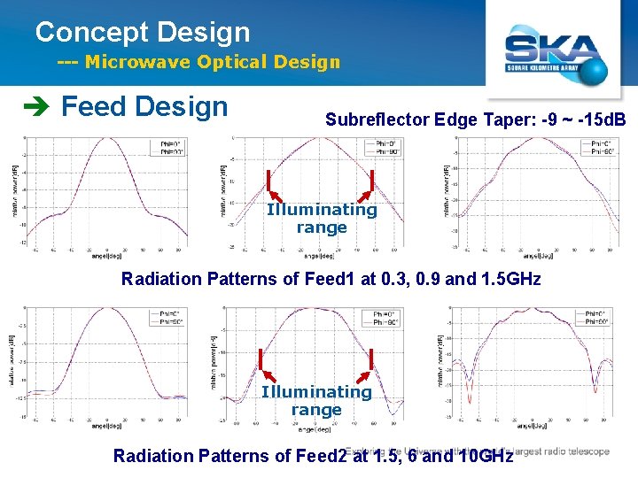 Concept Design --- Microwave Optical Design è Feed Design Subreflector Edge Taper: -9 ~