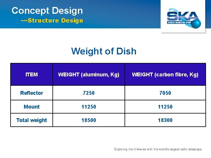 Concept Design ---Structure Design Weight of Dish ITEM WEIGHT (aluminum, Kg) WEIGHT (carbon fibre,