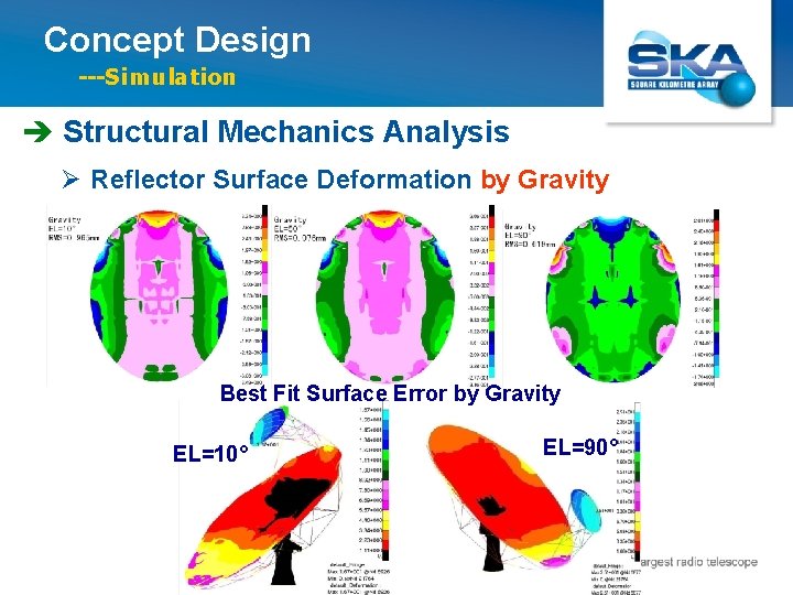 Concept Design ---Simulation è Structural Mechanics Analysis Ø Reflector Surface Deformation by Gravity Best