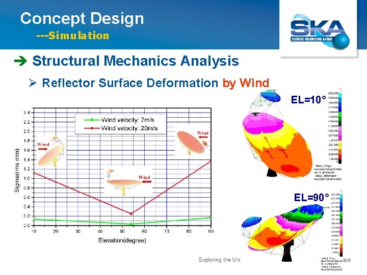 Concept Design ---Simulation è Structural Mechanics Analysis Ø Reflector Surface Deformation by Wind EL=10°