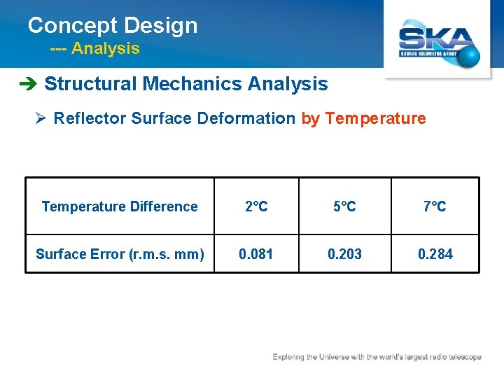 Concept Design --- Analysis è Structural Mechanics Analysis Ø Reflector Surface Deformation by Temperature