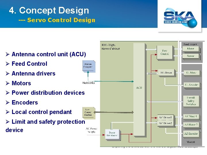 4. Concept Design --- Servo Control Design Ø Antenna control unit (ACU) Ø Feed