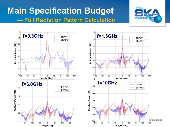 Main Specification Budget --- Full Radiation Pattern Calculation f=0. 3 GHz f=1. 5 GHz