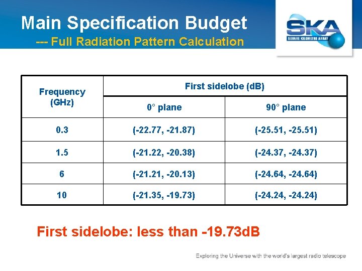 Main Specification Budget --- Full Radiation Pattern Calculation Frequency (GHz) First sidelobe (d. B)