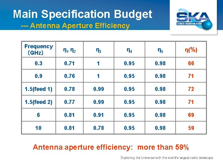 Main Specification Budget --- Antenna Aperture Efficiency Frequency （GHz） η 1 η 2 η