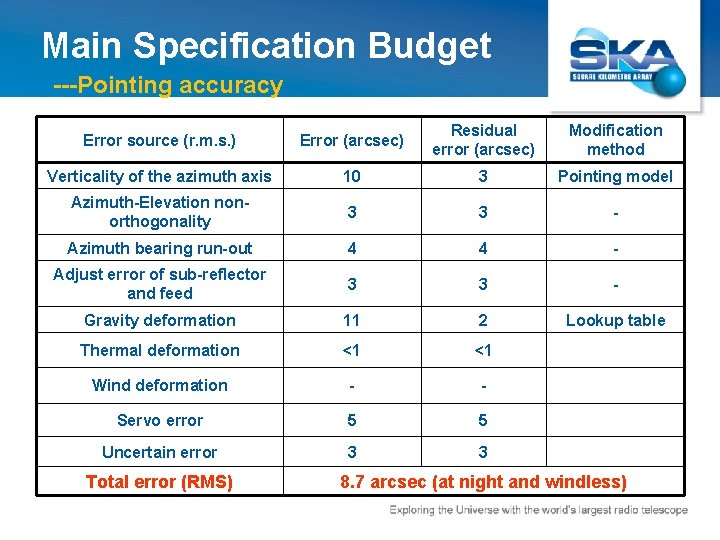 Main Specification Budget ---Pointing accuracy Error source (r. m. s. ) Error (arcsec) Residual