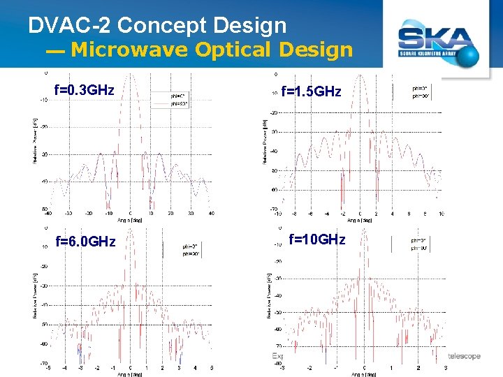 DVAC-2 Concept Design --- Microwave Optical Design f=0. 3 GHz f=1. 5 GHz f=6.