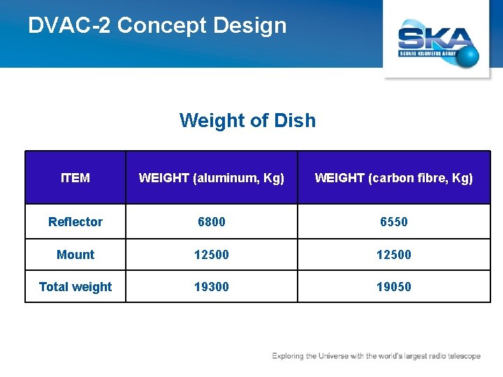 DVAC-2 Concept Design Weight of Dish ITEM WEIGHT (aluminum, Kg) WEIGHT (carbon fibre, Kg)