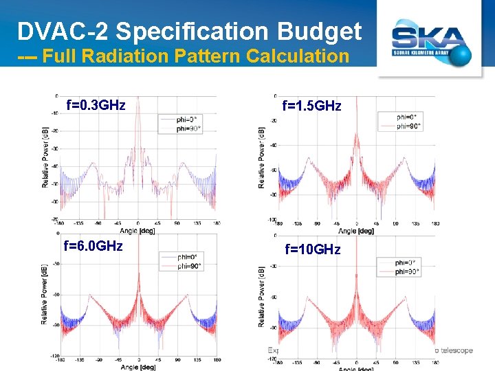 DVAC-2 Specification Budget --- Full Radiation Pattern Calculation f=0. 3 GHz f=1. 5 GHz
