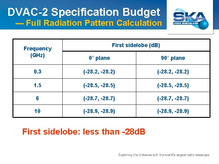 DVAC-2 Specification Budget --- Full Radiation Pattern Calculation Frequency (GHz) First sidelobe (d. B)