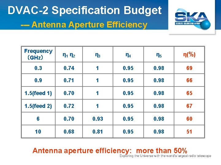 DVAC-2 Specification Budget --- Antenna Aperture Efficiency Frequency （GHz） η 1 η 2 η