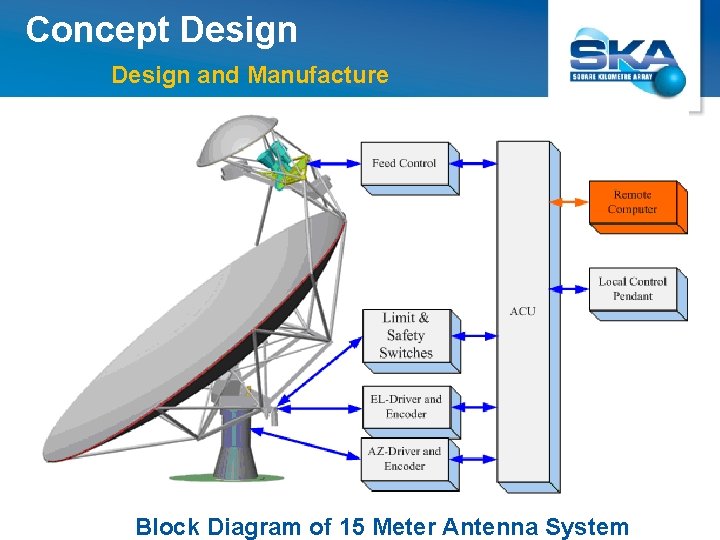 Concept Design and Manufacture Block Diagram of 15 Meter Antenna System 