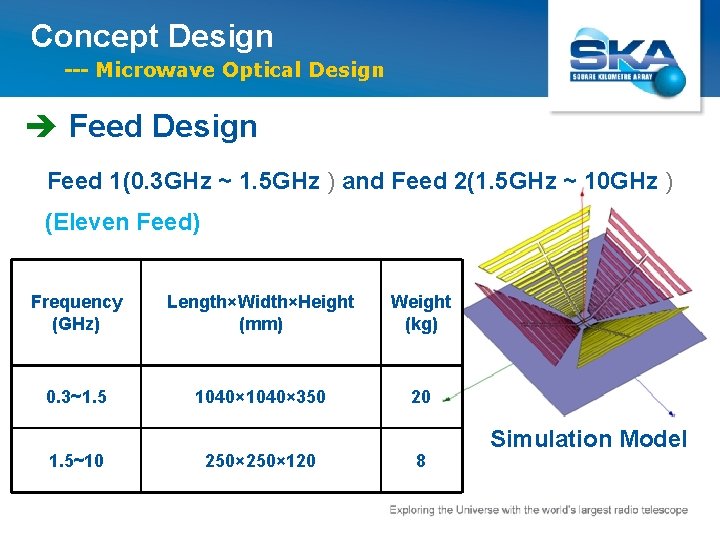 Concept Design --- Microwave Optical Design è Feed Design Feed 1(0. 3 GHz ~
