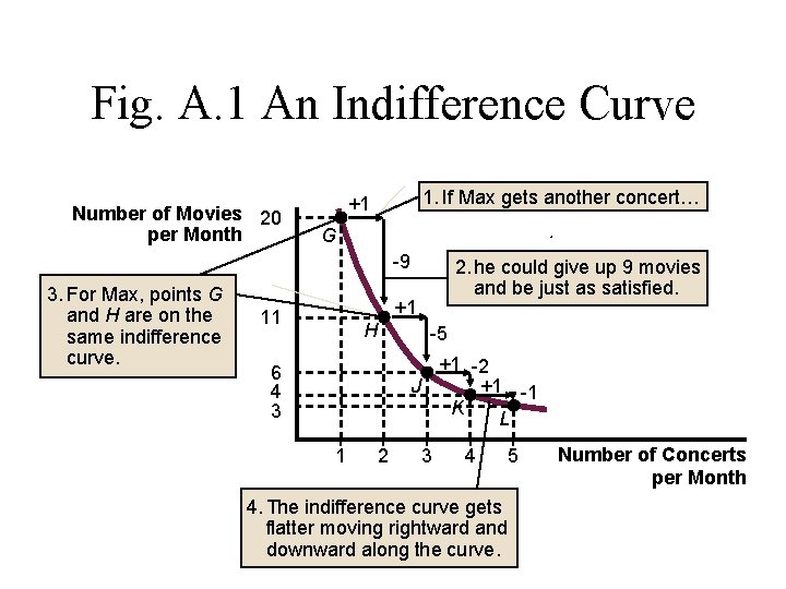 Fig. A. 1 An Indifference Curve Number of Movies 20 per Month 1. If