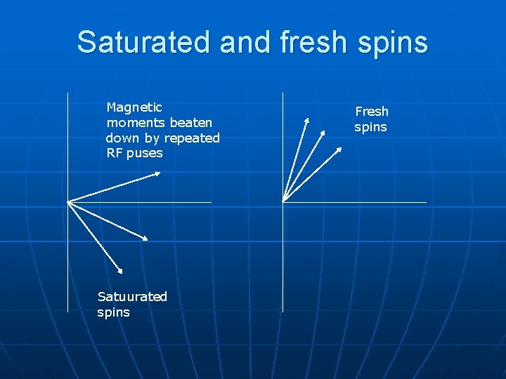 Saturated and fresh spins Magnetic moments beaten down by repeated RF puses Satuurated spins