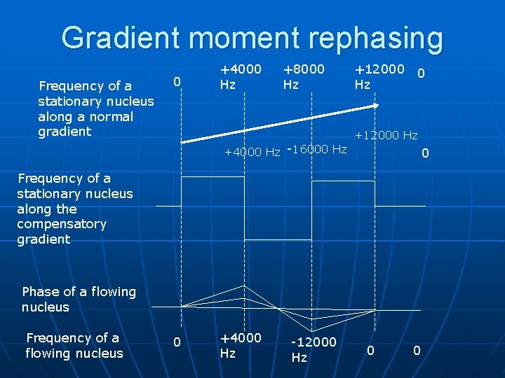 Gradient moment rephasing Frequency of a stationary nucleus along a normal gradient 0 +4000
