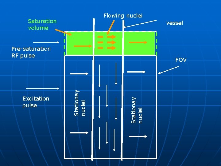 Flowing nuclei Saturation volume vessel Pre-saturation RF pulse Stationay nuclei Excitation pulse FOV 