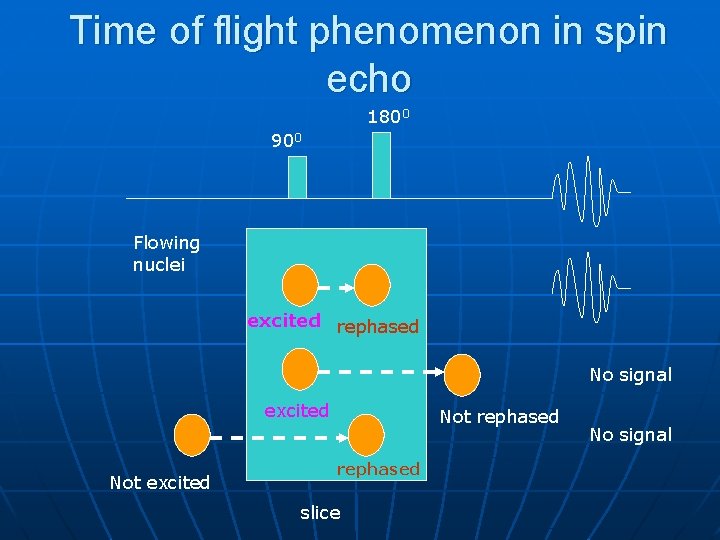 Time of flight phenomenon in spin echo 1800 900 Flowing nuclei excited rephased No