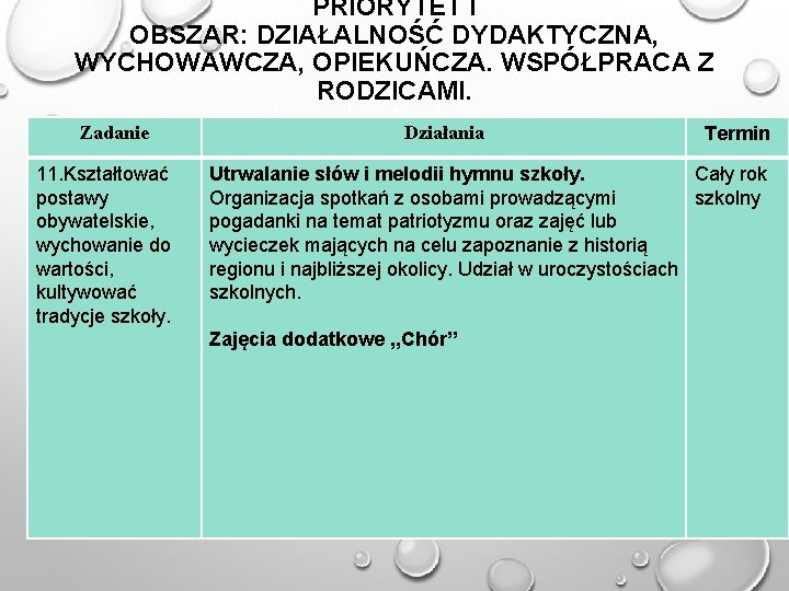 PRIORYTET I OBSZAR: DZIAŁALNOŚĆ DYDAKTYCZNA, WYCHOWAWCZA, OPIEKUŃCZA. WSPÓŁPRACA Z RODZICAMI. Zadanie 11. Kształtować postawy
