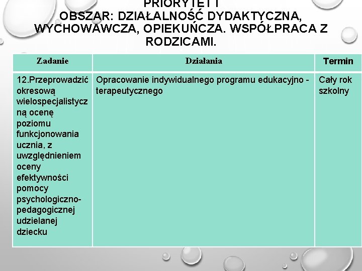 PRIORYTET I OBSZAR: DZIAŁALNOŚĆ DYDAKTYCZNA, WYCHOWAWCZA, OPIEKUŃCZA. WSPÓŁPRACA Z RODZICAMI. Zadanie Działania Termin 12.