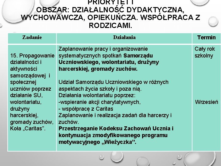 PRIORYTET I OBSZAR: DZIAŁALNOŚĆ DYDAKTYCZNA, WYCHOWAWCZA, OPIEKUŃCZA. WSPÓŁPRACA Z RODZICAMI. Zadanie 15. Propagowanie działalności