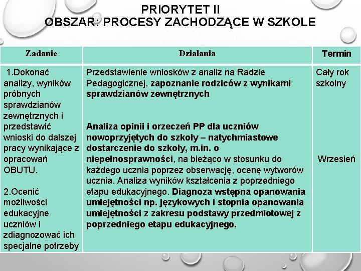 PRIORYTET II OBSZAR: PROCESY ZACHODZĄCE W SZKOLE Zadanie 1. Dokonać analizy, wyników próbnych sprawdzianów