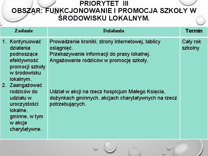 PRIORYTET III OBSZAR: FUNKCJONOWANIE I PROMOCJA SZKOŁY W ŚRODOWISKU LOKALNYM. Zadanie 1. Kontynuować działania