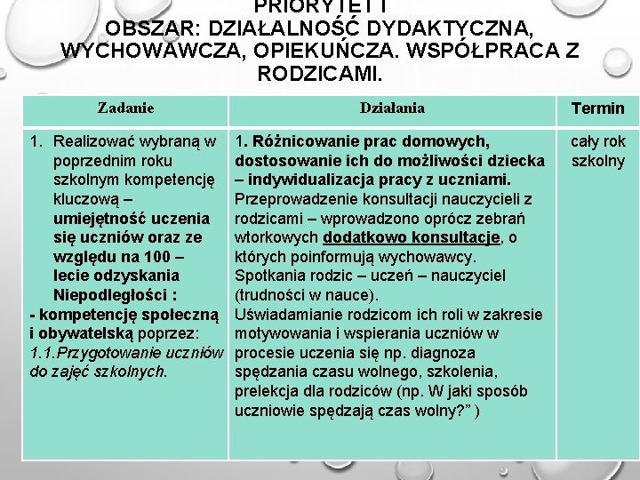 PRIORYTET I OBSZAR: DZIAŁALNOŚĆ DYDAKTYCZNA, WYCHOWAWCZA, OPIEKUŃCZA. WSPÓŁPRACA Z RODZICAMI. Zadanie Działania Termin 1.