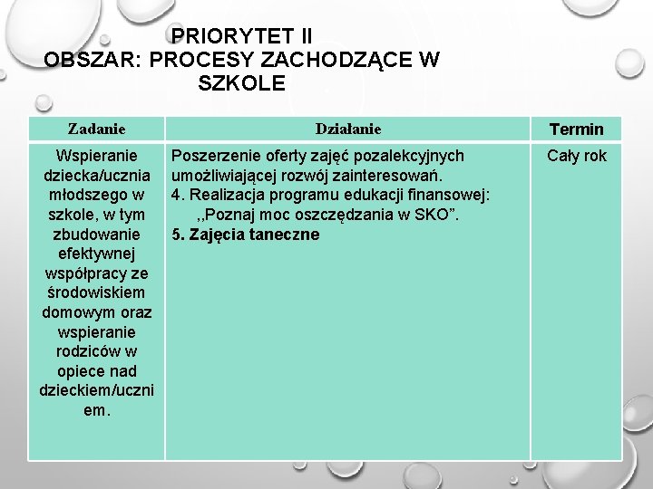 PRIORYTET II OBSZAR: PROCESY ZACHODZĄCE W SZKOLE Zadanie Wspieranie dziecka/ucznia młodszego w szkole, w