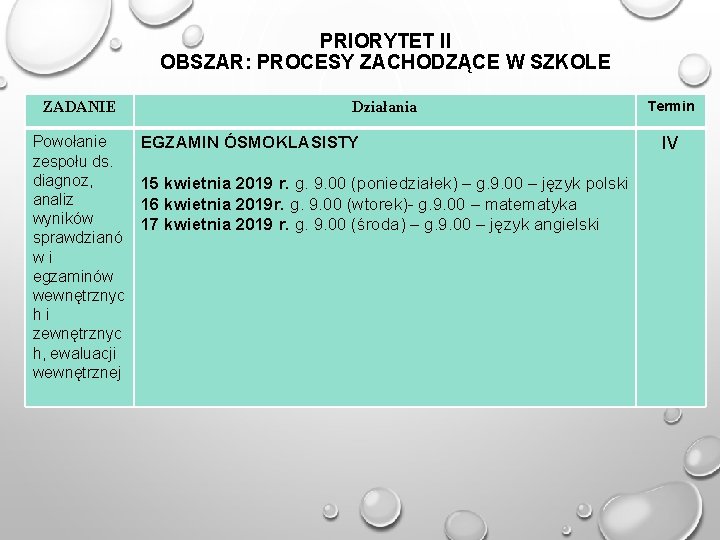 PRIORYTET II OBSZAR: PROCESY ZACHODZĄCE W SZKOLE ZADANIE Powołanie zespołu ds. diagnoz, analiz wyników